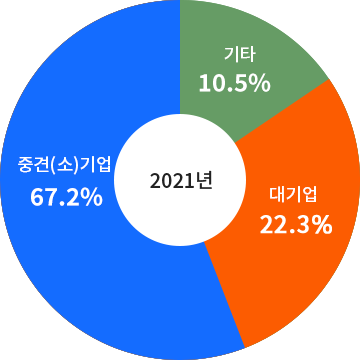2021년 중견(소)기업 67.2%, 대기업 22.3%, 기타 10.5%